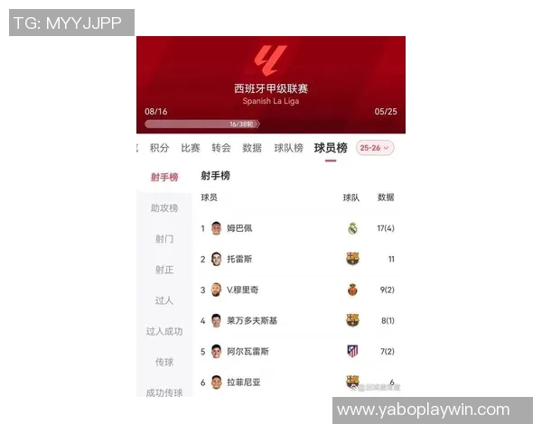 姆巴佩全场表现惊艳贡献2进球1助攻并成功过人4次获得满分评价